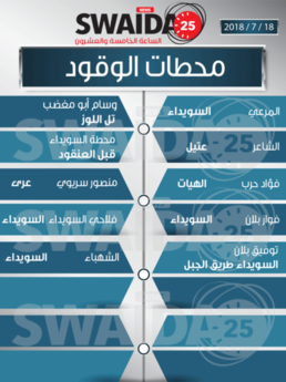 محطات الوقود ليوم الأربعاء 18/7/2018