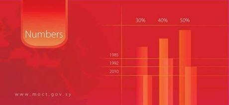 مديرية بريد السويداء تقدم 315 ألف خدمة خلال 2018