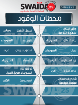 محطات الوقود ليوم الخميس 2/8/2018