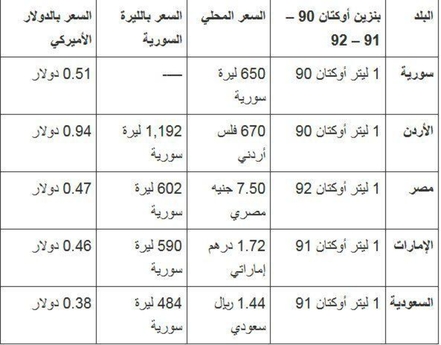  تصدّرت كل من الأردن وسوريا قائمة دول المنطقة الأعلى...