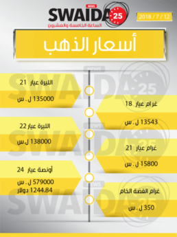 أسعار الذهب ليوم الخميس 12/7/2018