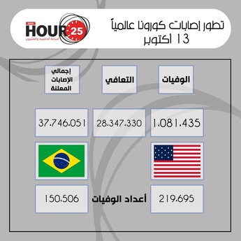 الساعةـ25 تطور إصابات كورونا عالمياً .. الثلاثاء 13 أ...