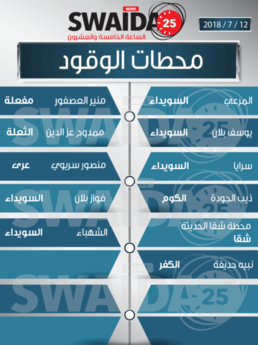 محطات الوقود ليوم الخميس 12/7/2018