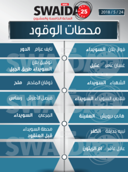 محطات الوقود ليوم الخميس 24/5/2018