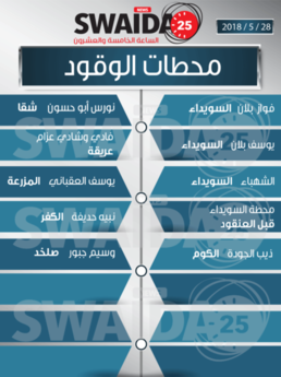 محطات الوقود ليوم الإثنين 28/5/2018